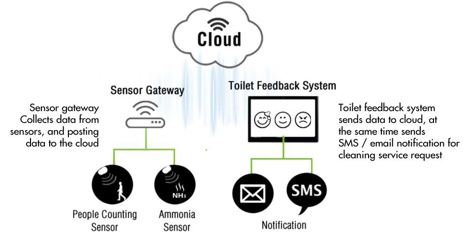 Anewtech systems toilet feedback system washroom feedback system restroom feedback system singapore