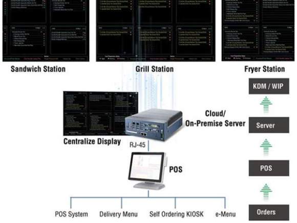 Anewtech-systems-kitchen-display-system-kitchen-display-monitor-diagram